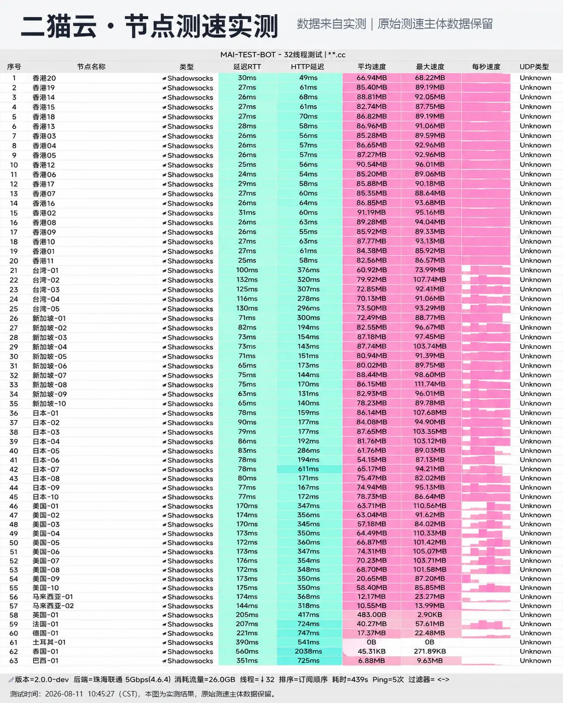 二猫云 2026-08-11 节点测速截图，包含节点地区、协议、延迟和速度结果。