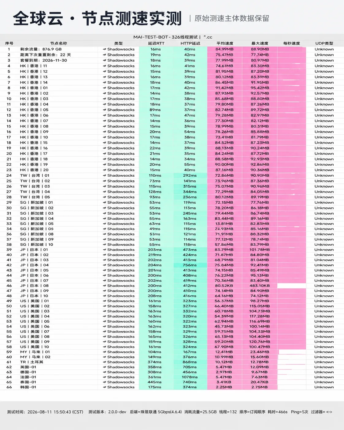 全球云 2026-08-11 节点测速截图，包含节点地区、协议、延迟和速度结果。