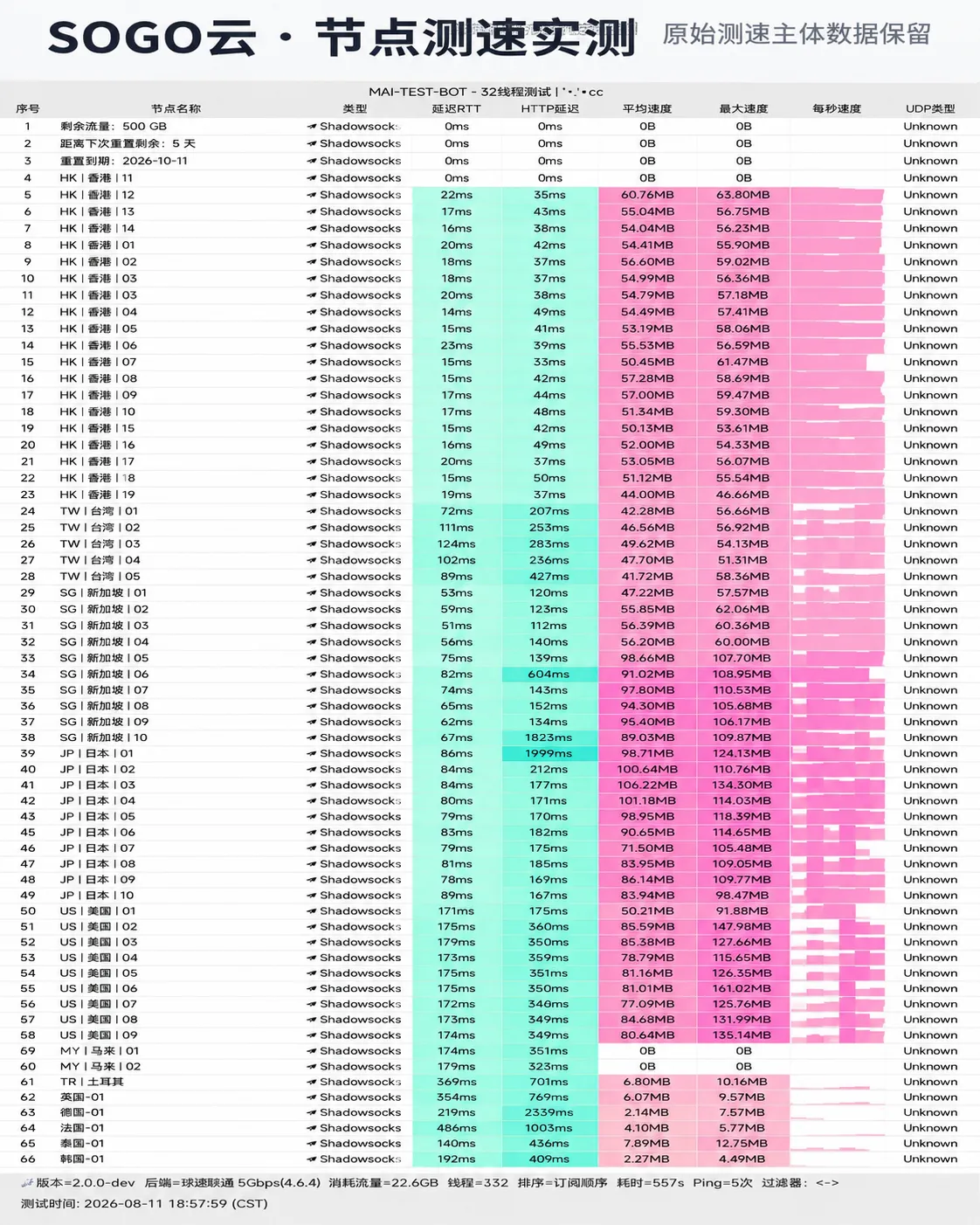 SOGO云 2026-08-11 节点测速截图，包含节点地区、协议、延迟和速度结果。