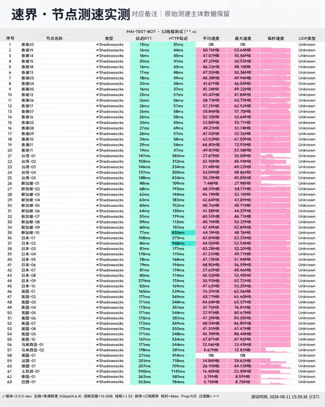 速界 2026-08-11 节点测速截图，包含节点地区、协议、延迟和速度结果。